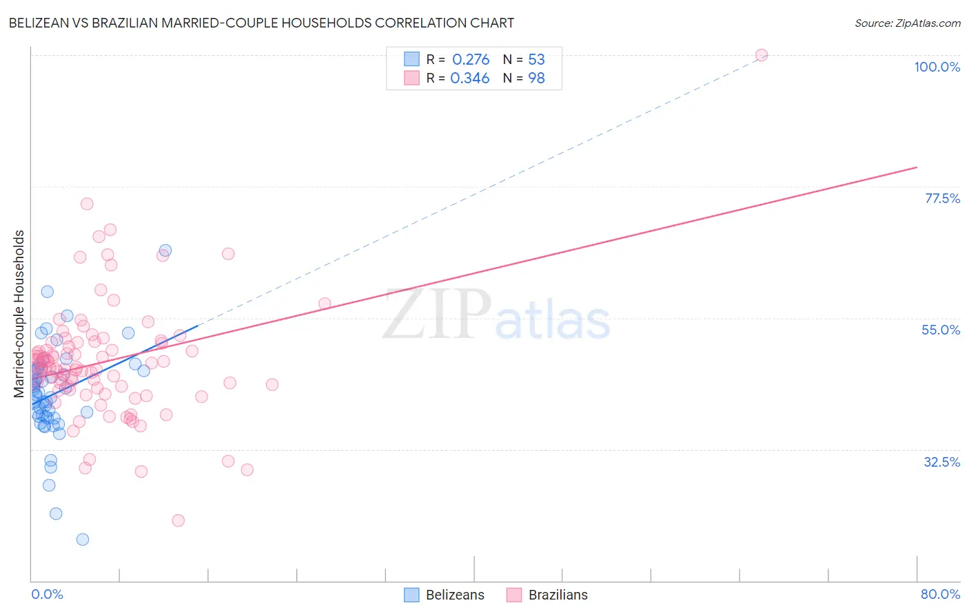 Belizean vs Brazilian Married-couple Households