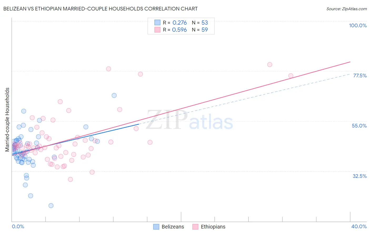 Belizean vs Ethiopian Married-couple Households