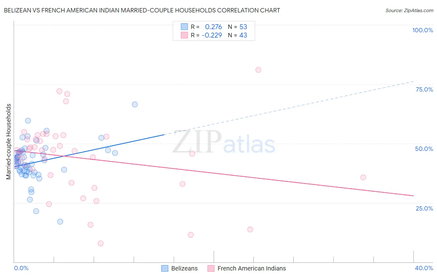 Belizean vs French American Indian Married-couple Households