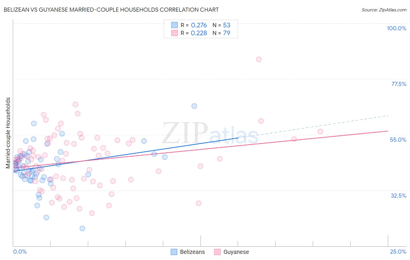 Belizean vs Guyanese Married-couple Households