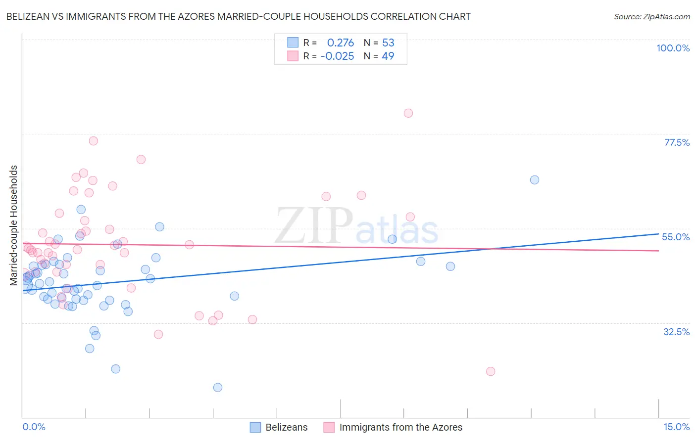 Belizean vs Immigrants from the Azores Married-couple Households