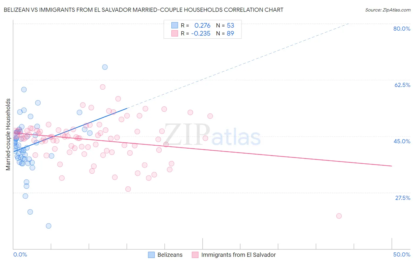 Belizean vs Immigrants from El Salvador Married-couple Households