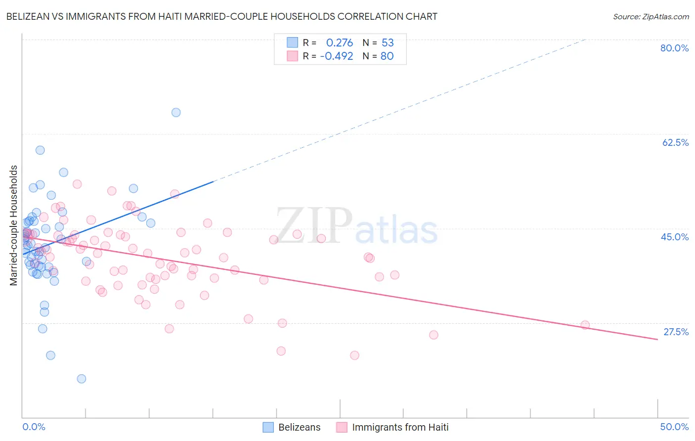 Belizean vs Immigrants from Haiti Married-couple Households