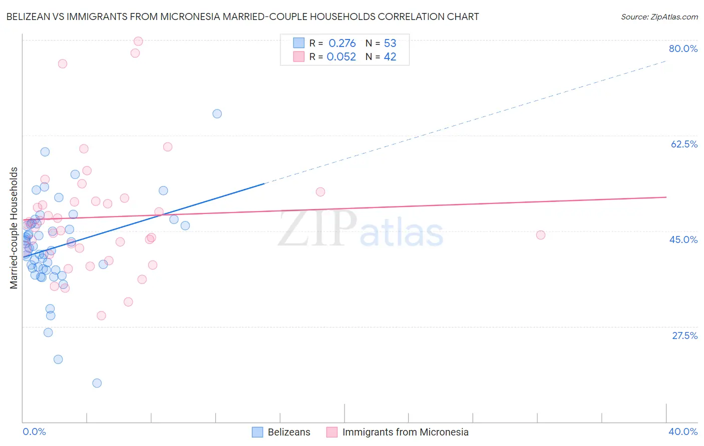 Belizean vs Immigrants from Micronesia Married-couple Households