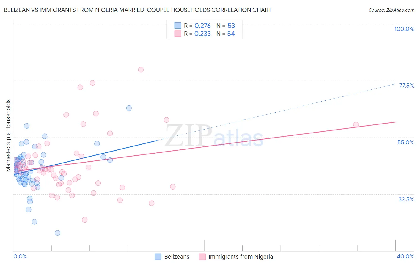 Belizean vs Immigrants from Nigeria Married-couple Households