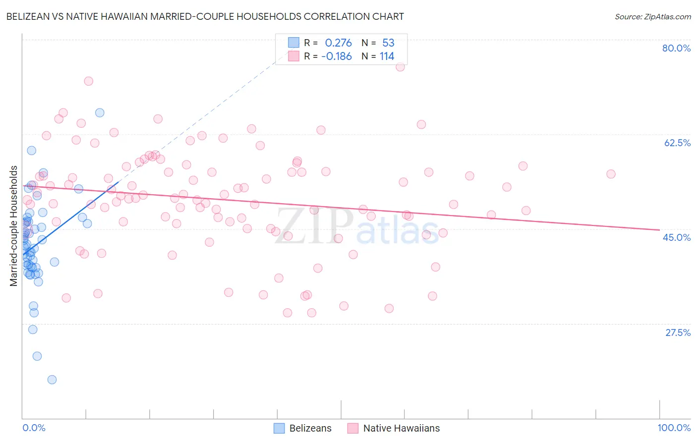 Belizean vs Native Hawaiian Married-couple Households