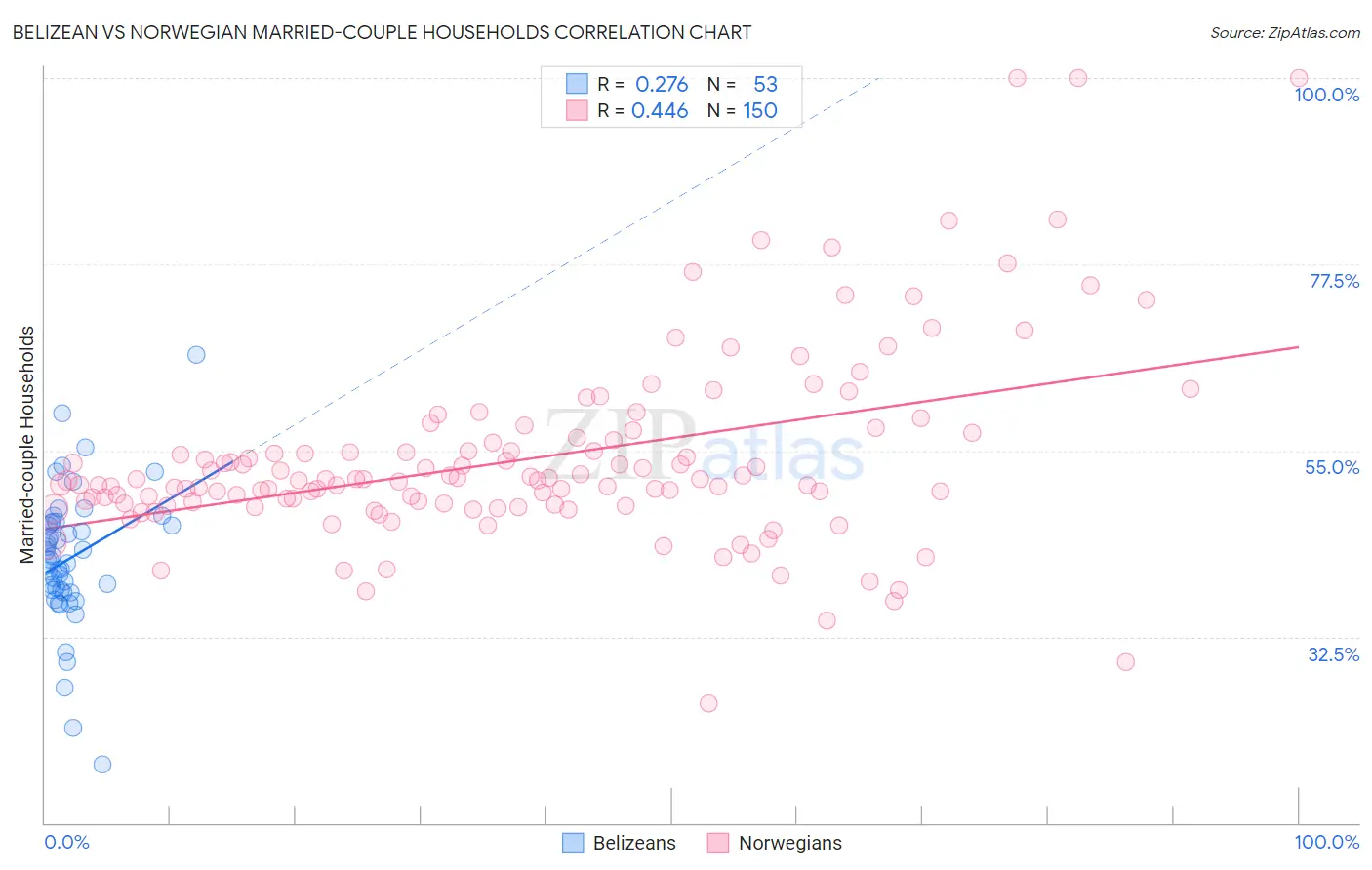 Belizean vs Norwegian Married-couple Households