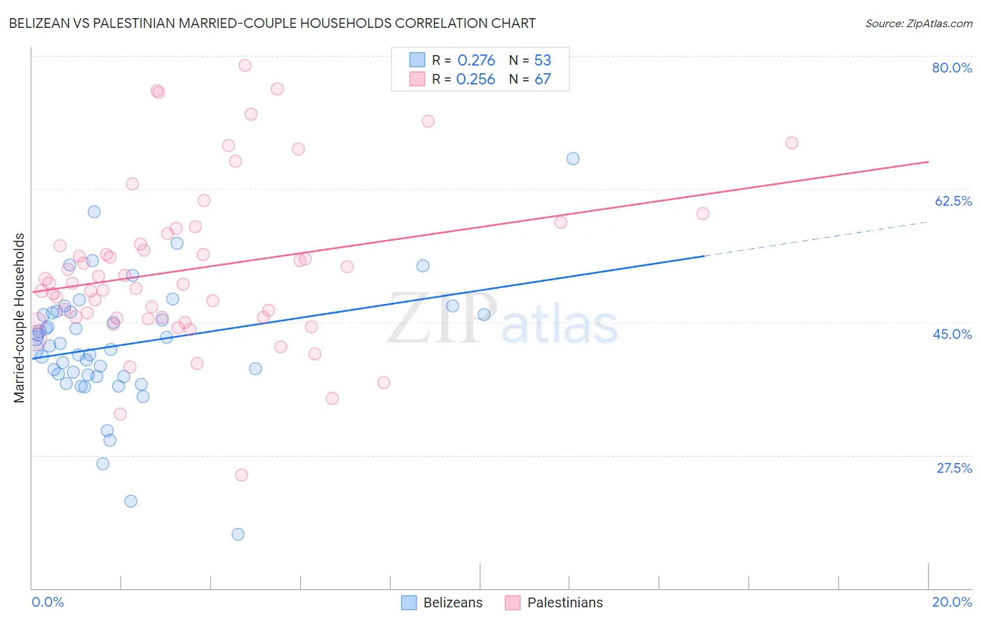 Belizean vs Palestinian Married-couple Households