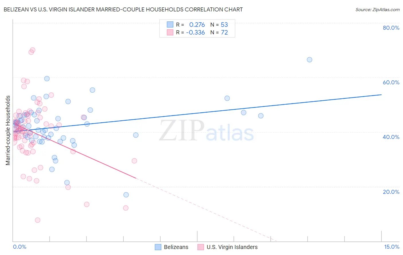 Belizean vs U.S. Virgin Islander Married-couple Households