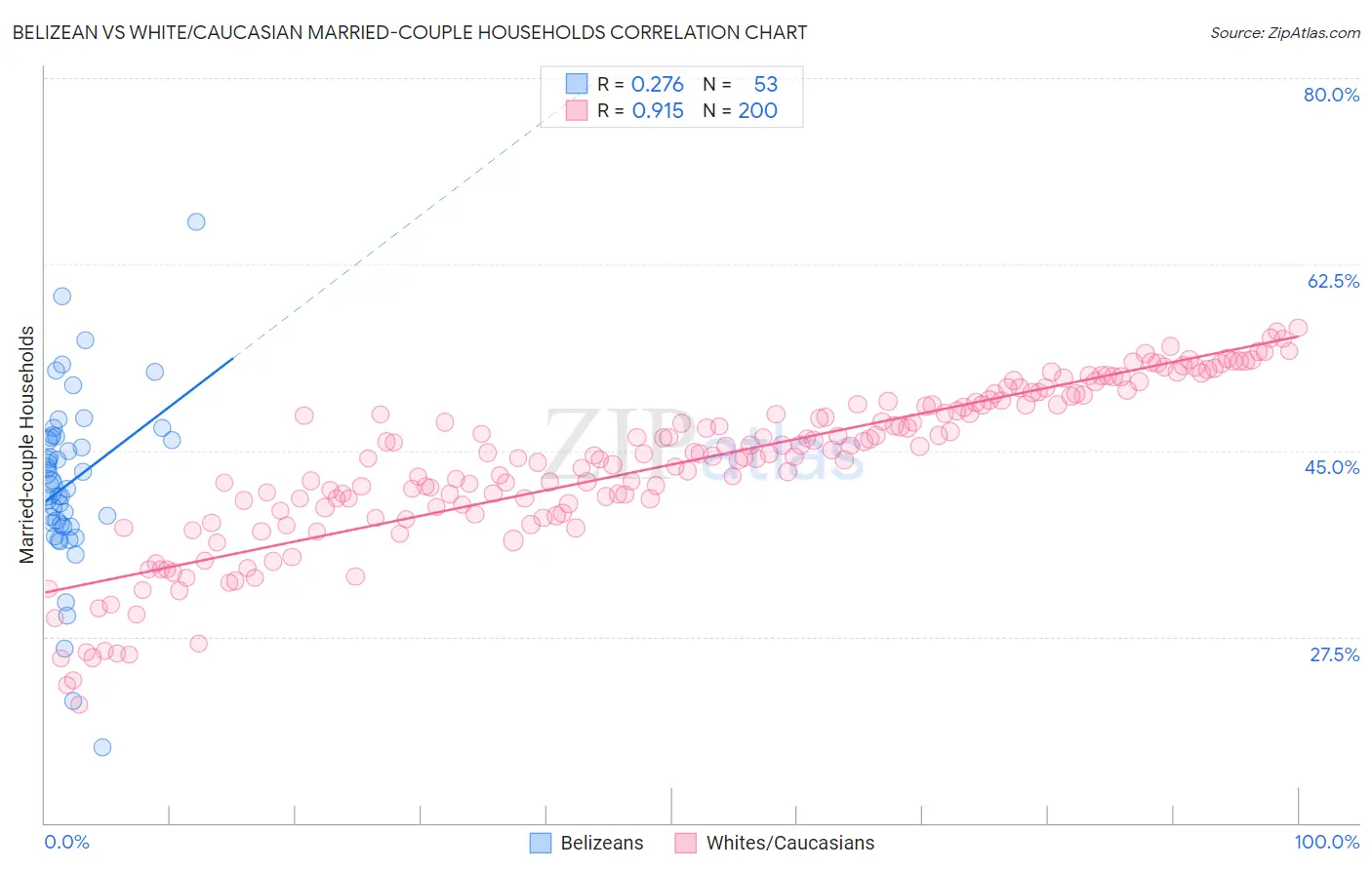 Belizean vs White/Caucasian Married-couple Households