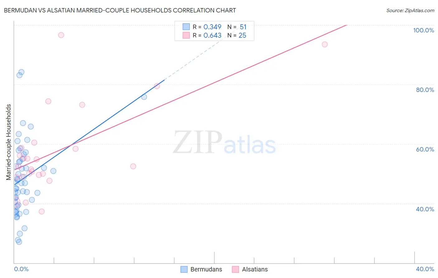 Bermudan vs Alsatian Married-couple Households