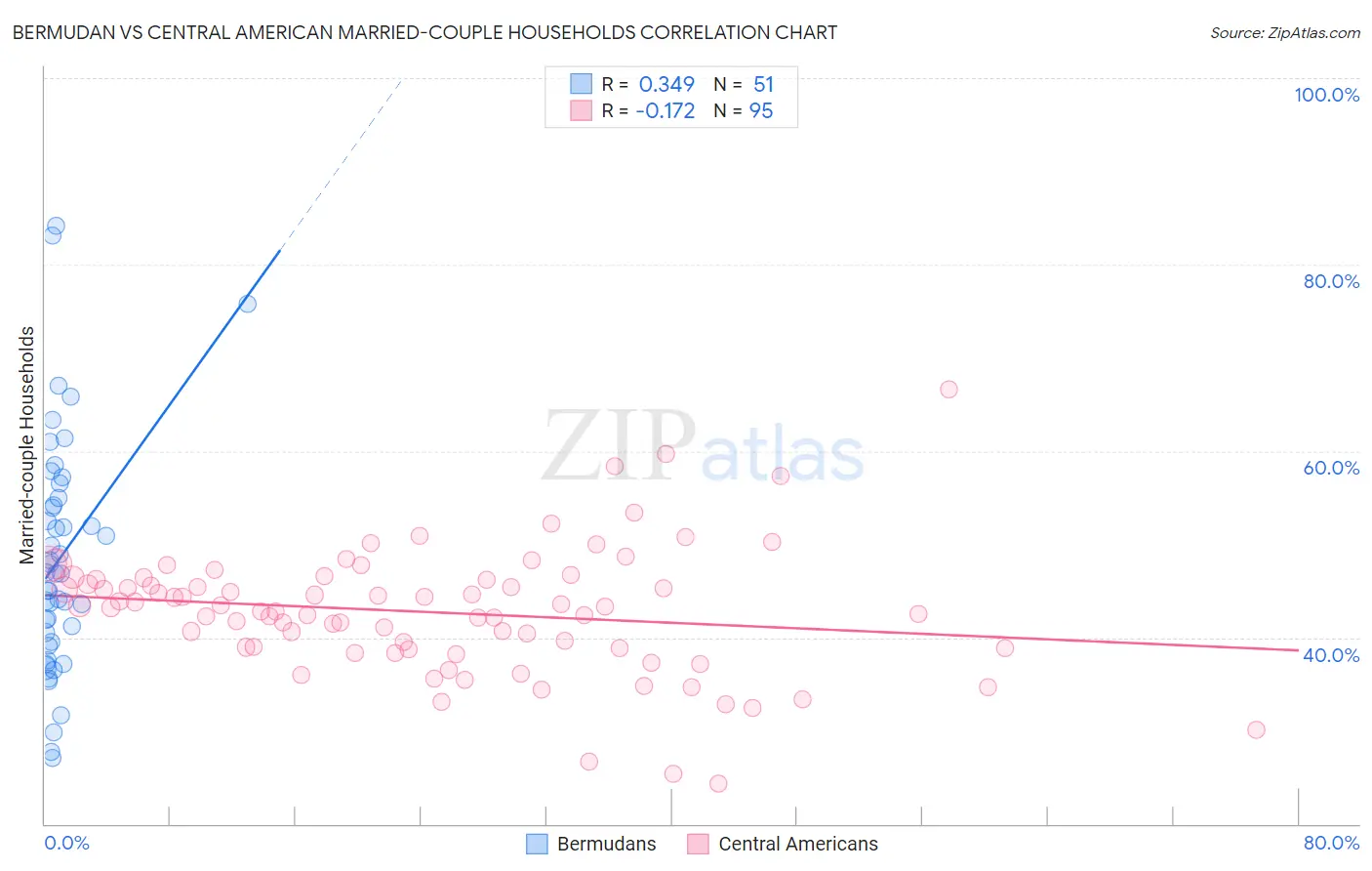 Bermudan vs Central American Married-couple Households