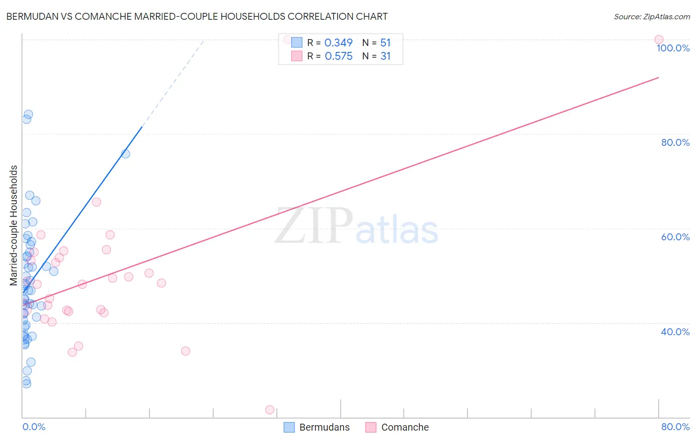 Bermudan vs Comanche Married-couple Households