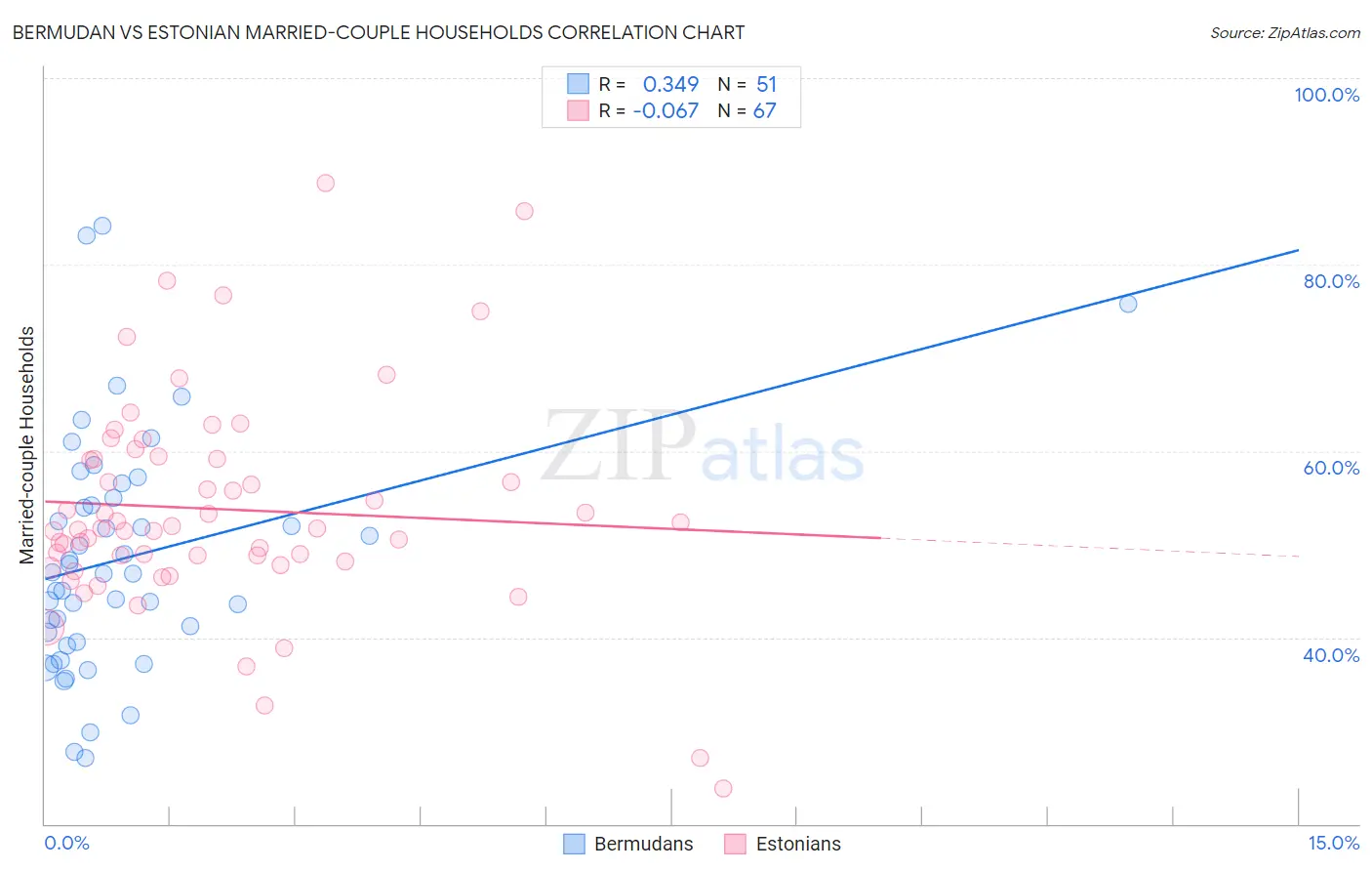 Bermudan vs Estonian Married-couple Households