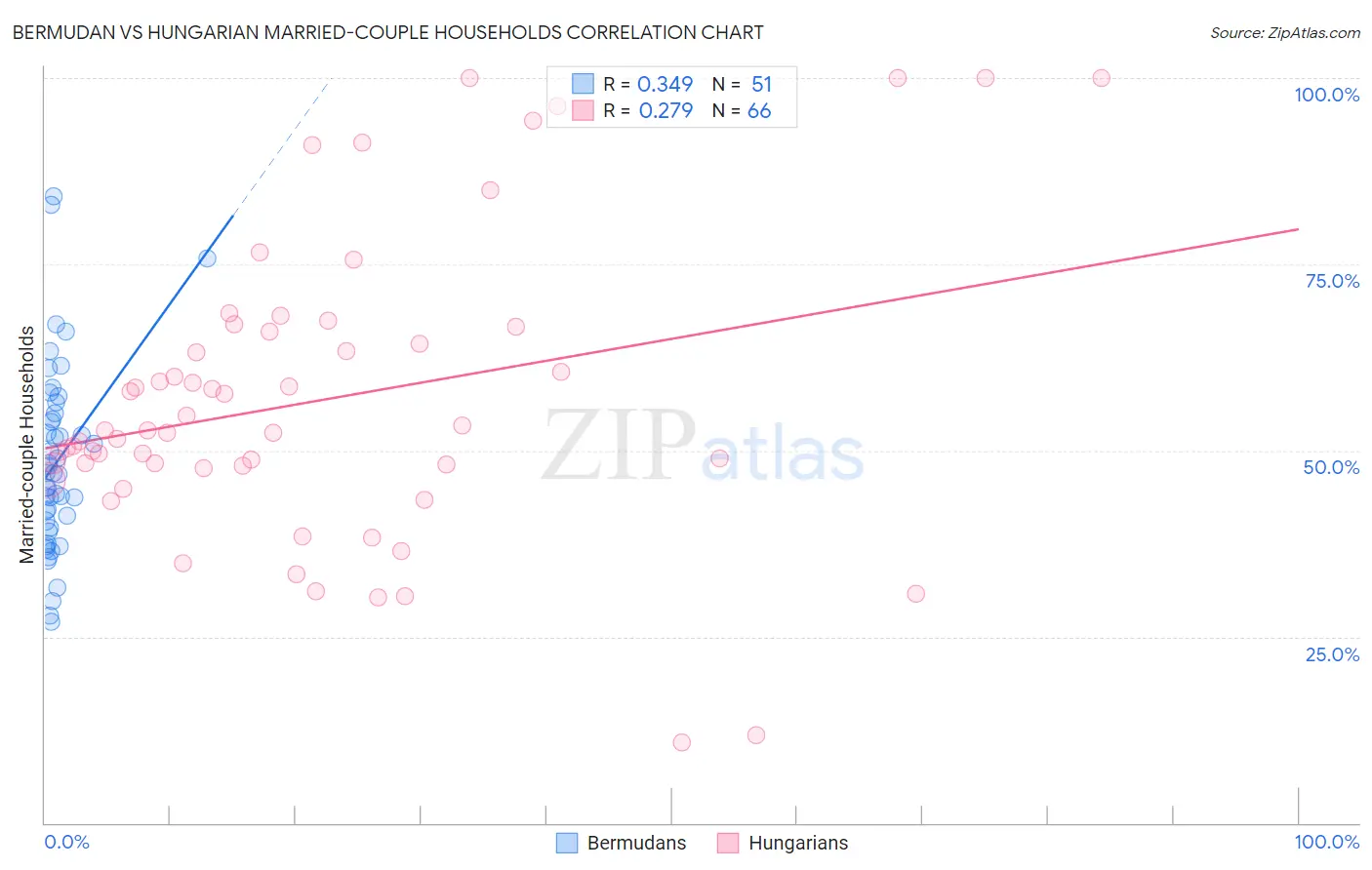 Bermudan vs Hungarian Married-couple Households