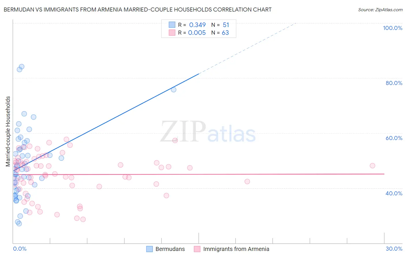 Bermudan vs Immigrants from Armenia Married-couple Households