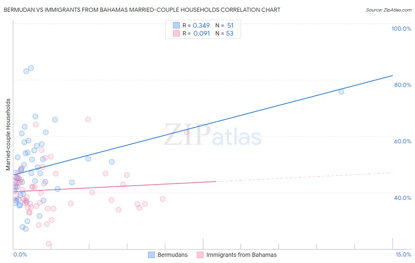 Bermudan vs Immigrants from Bahamas Married-couple Households