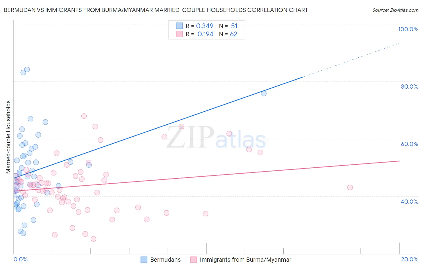 Bermudan vs Immigrants from Burma/Myanmar Married-couple Households