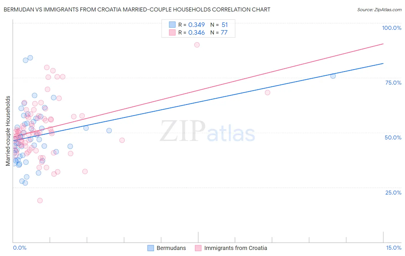 Bermudan vs Immigrants from Croatia Married-couple Households