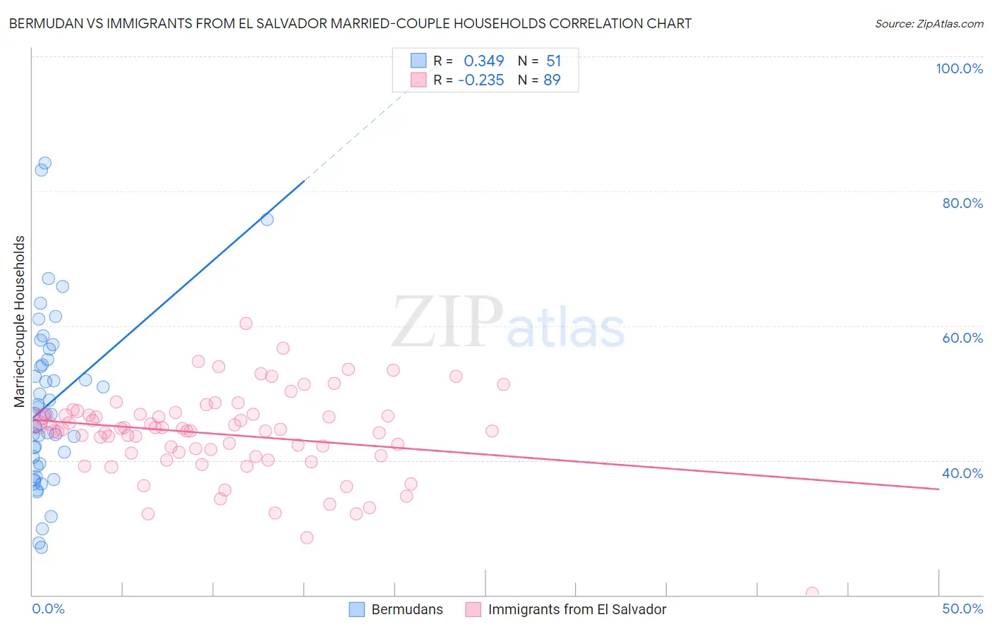 Bermudan vs Immigrants from El Salvador Married-couple Households