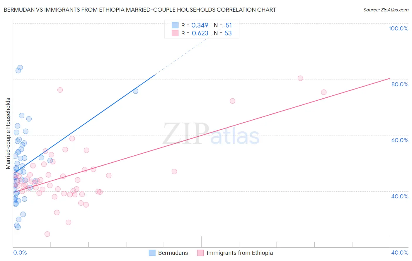 Bermudan vs Immigrants from Ethiopia Married-couple Households