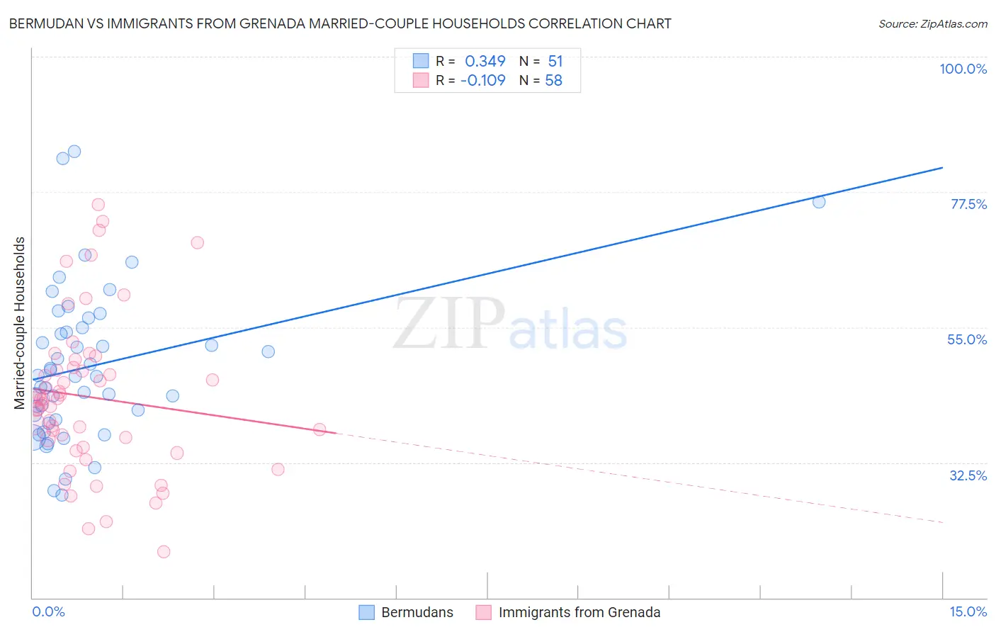 Bermudan vs Immigrants from Grenada Married-couple Households