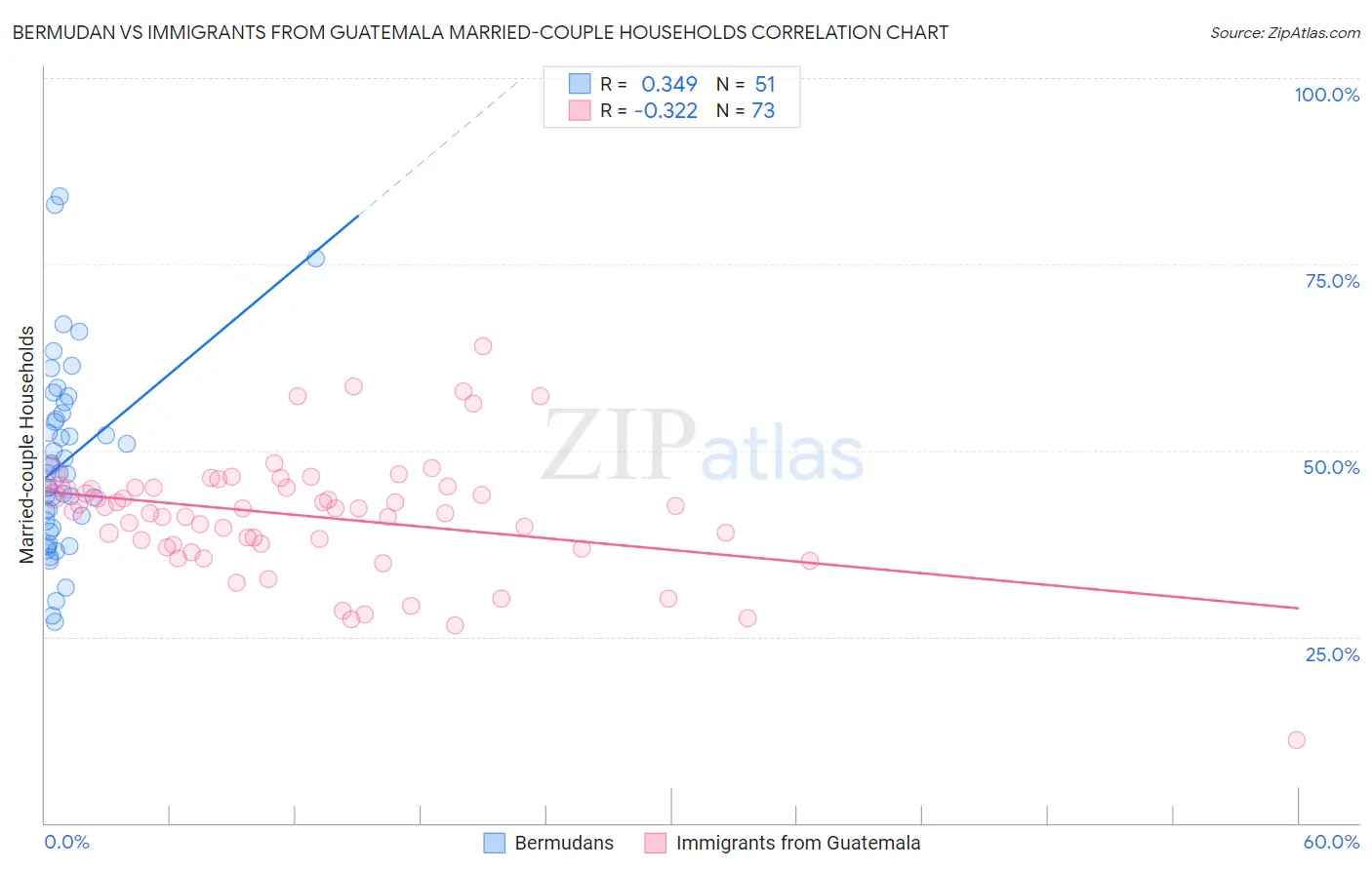 Bermudan vs Immigrants from Guatemala Married-couple Households