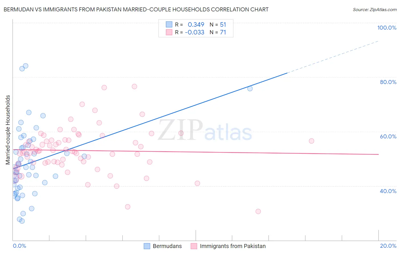 Bermudan vs Immigrants from Pakistan Married-couple Households