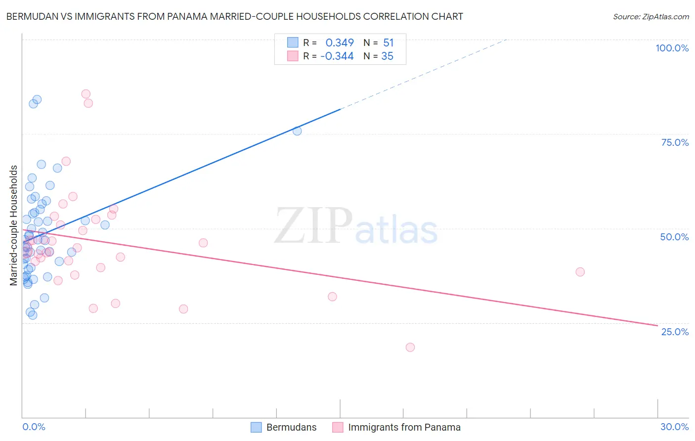 Bermudan vs Immigrants from Panama Married-couple Households