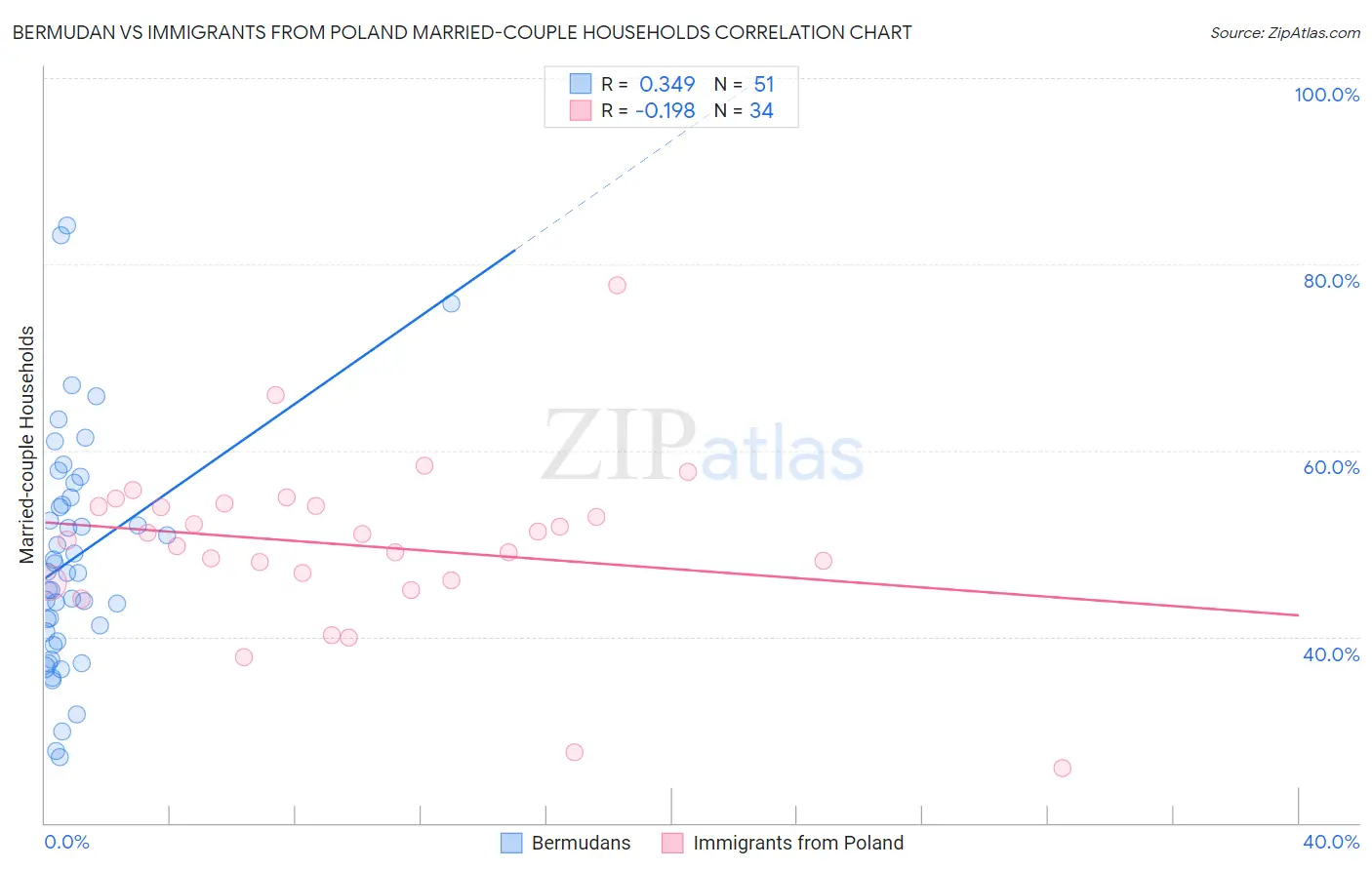 Bermudan vs Immigrants from Poland Married-couple Households