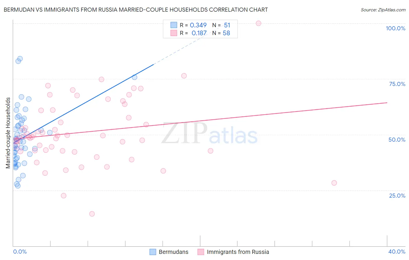 Bermudan vs Immigrants from Russia Married-couple Households