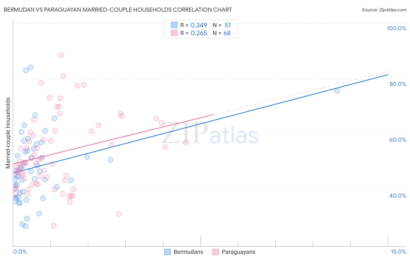 Bermudan vs Paraguayan Married-couple Households