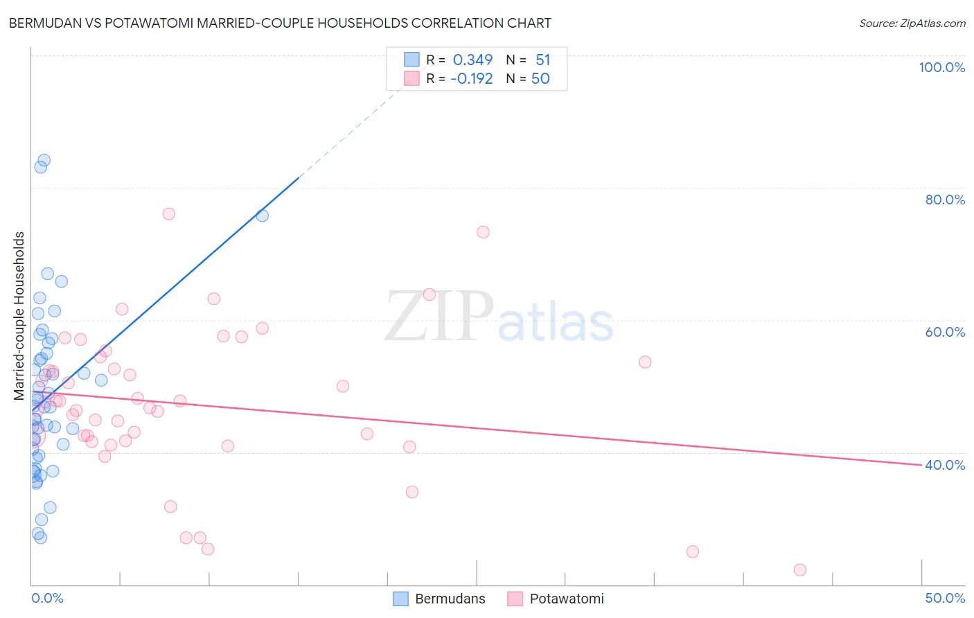 Bermudan vs Potawatomi Married-couple Households