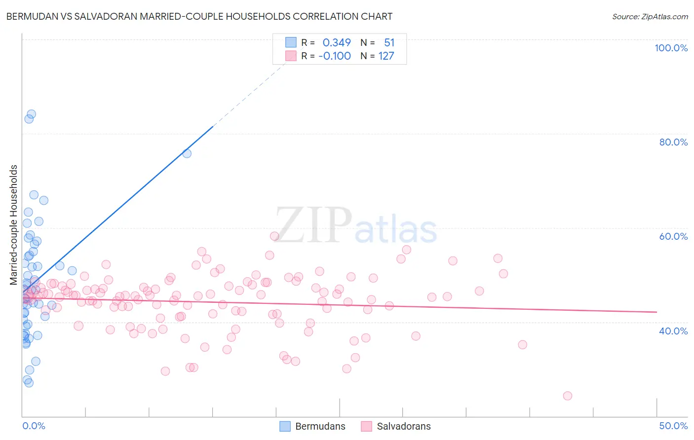 Bermudan vs Salvadoran Married-couple Households