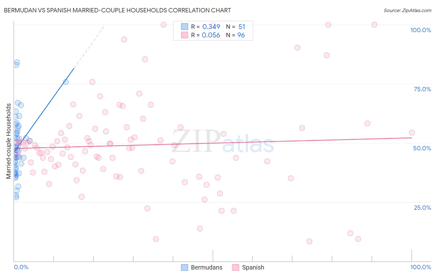 Bermudan vs Spanish Married-couple Households