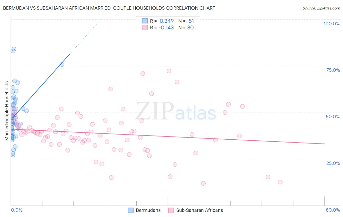 Bermudan vs Subsaharan African Married-couple Households