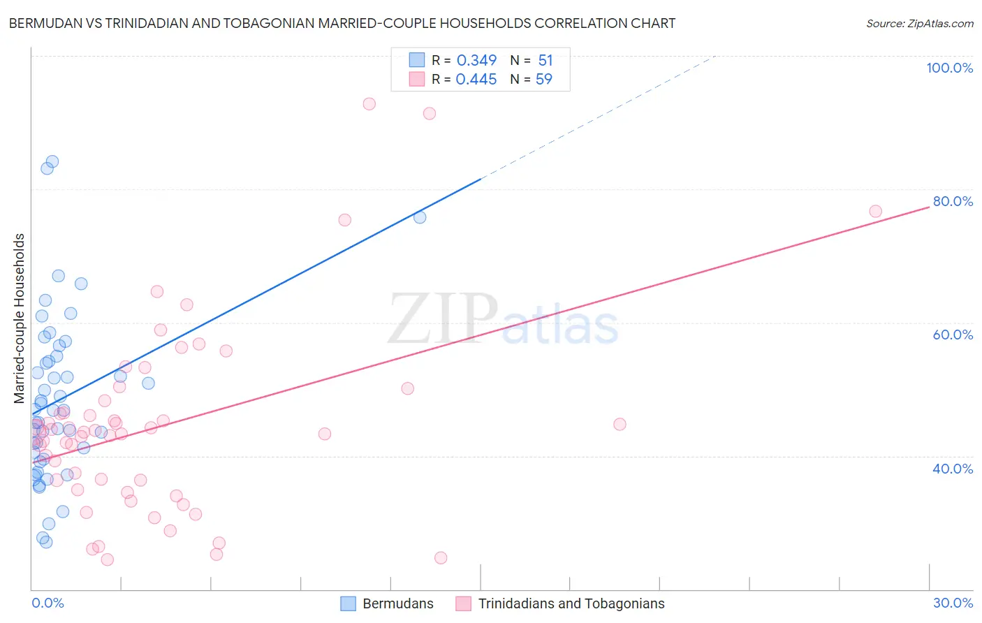 Bermudan vs Trinidadian and Tobagonian Married-couple Households