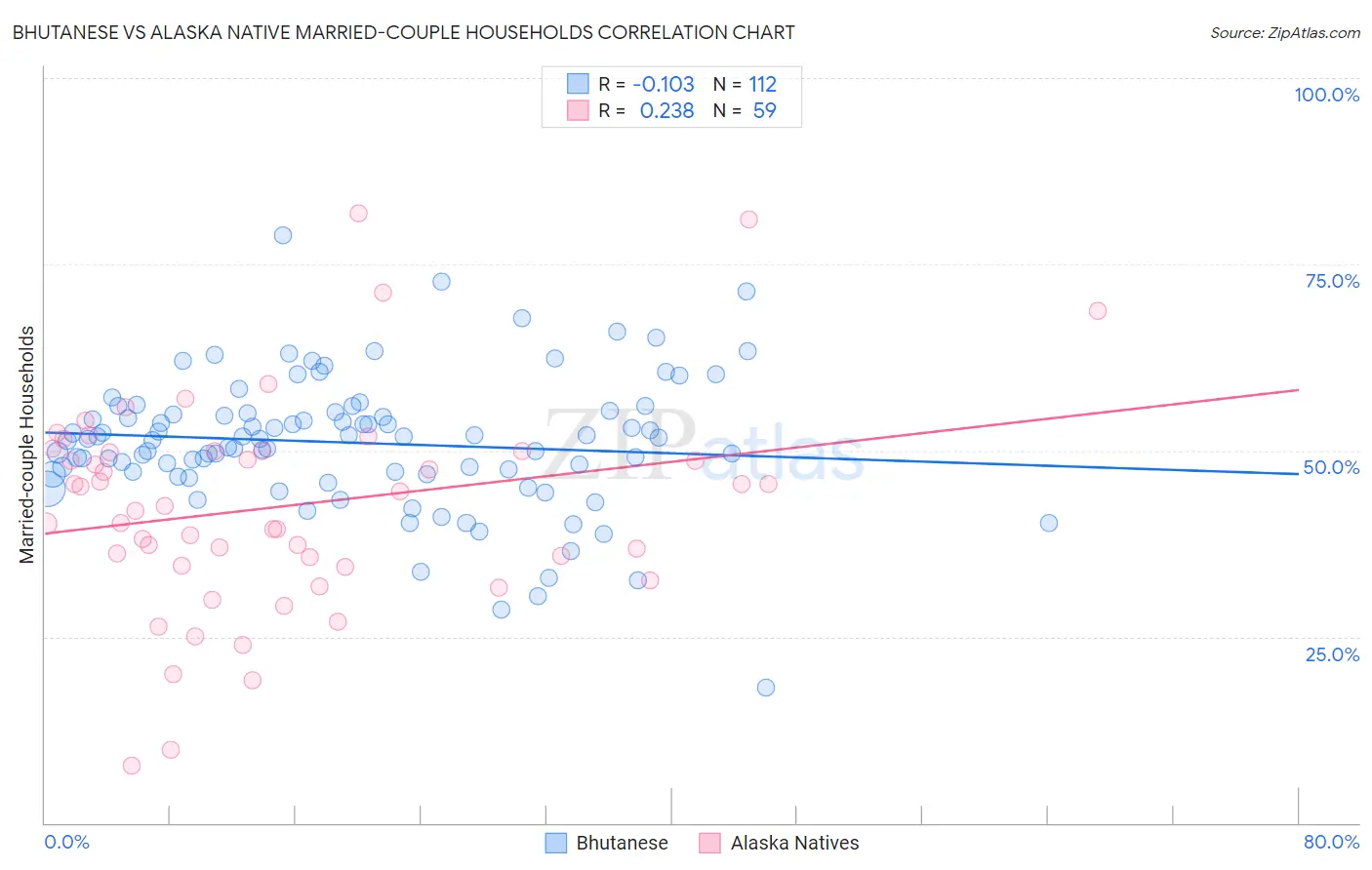 Bhutanese vs Alaska Native Married-couple Households