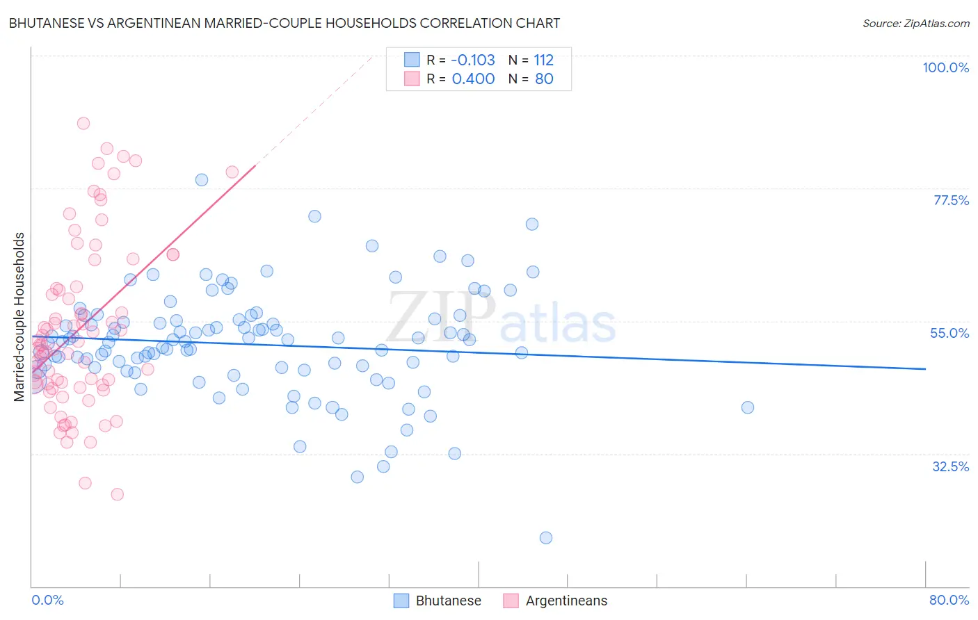 Bhutanese vs Argentinean Married-couple Households