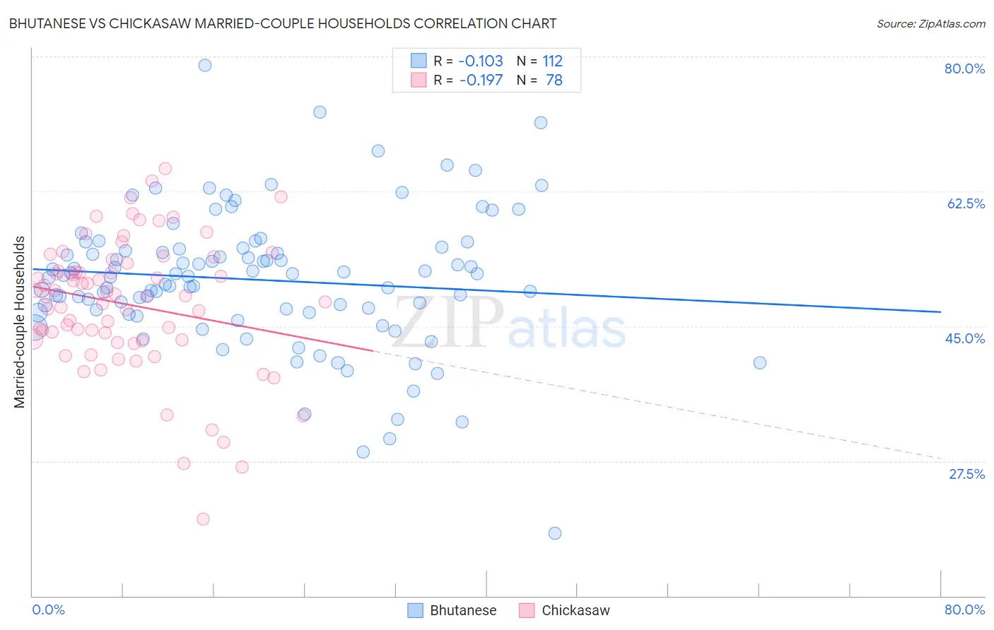 Bhutanese vs Chickasaw Married-couple Households