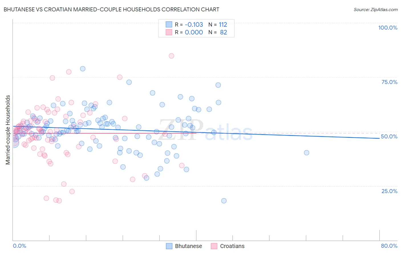 Bhutanese vs Croatian Married-couple Households