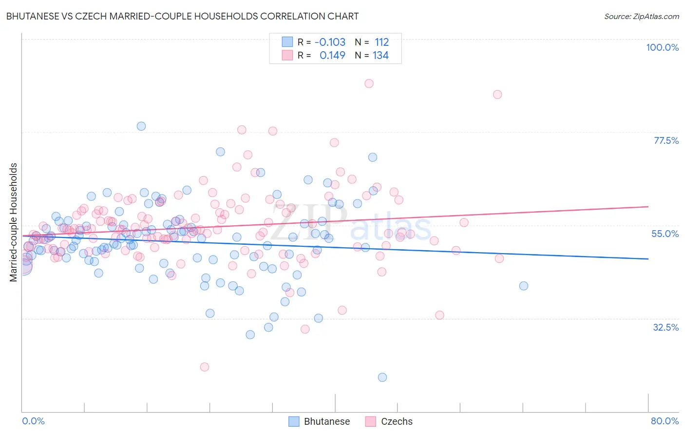 Bhutanese vs Czech Married-couple Households