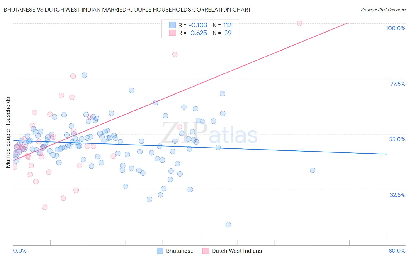 Bhutanese vs Dutch West Indian Married-couple Households