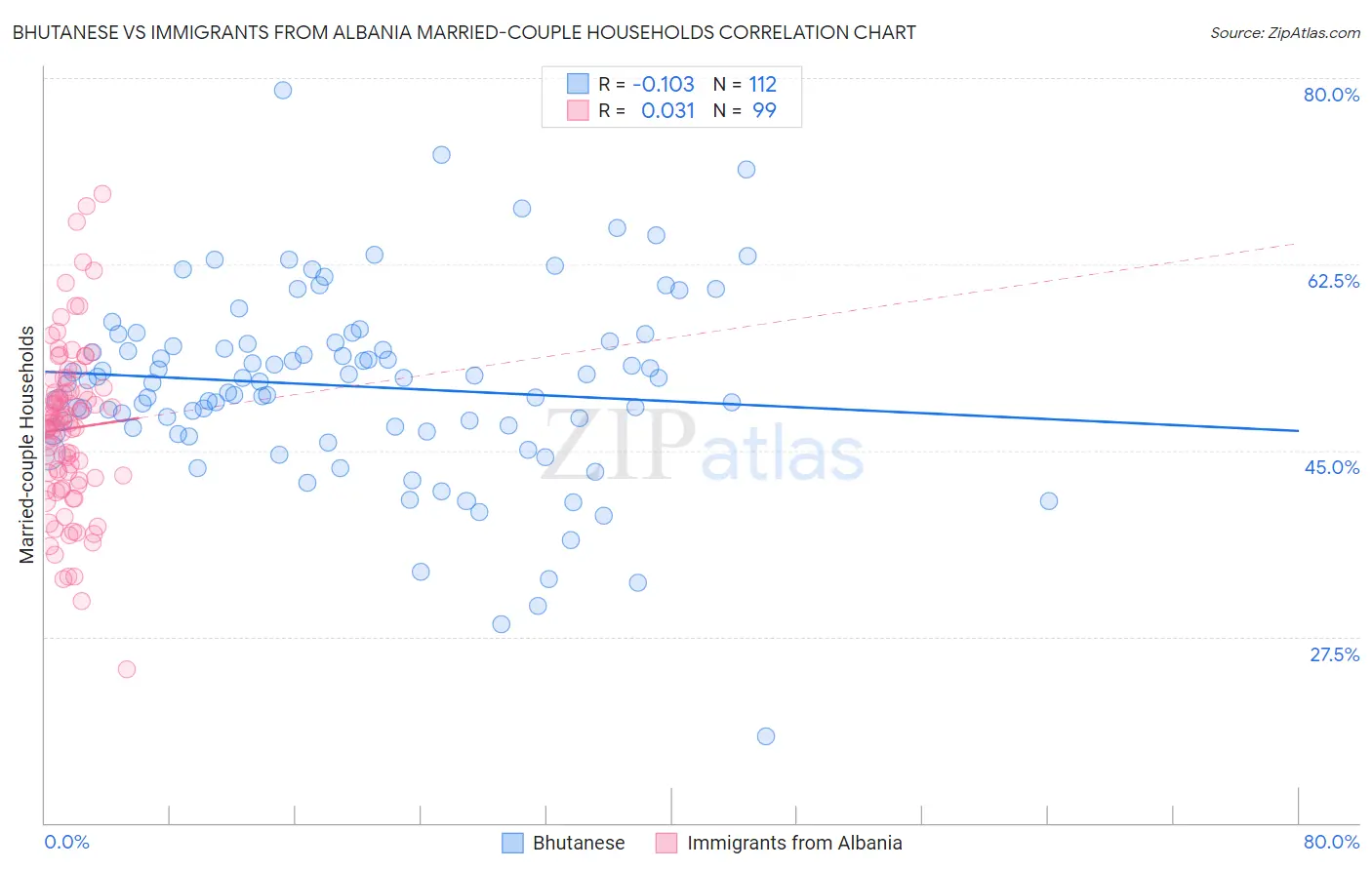 Bhutanese vs Immigrants from Albania Married-couple Households