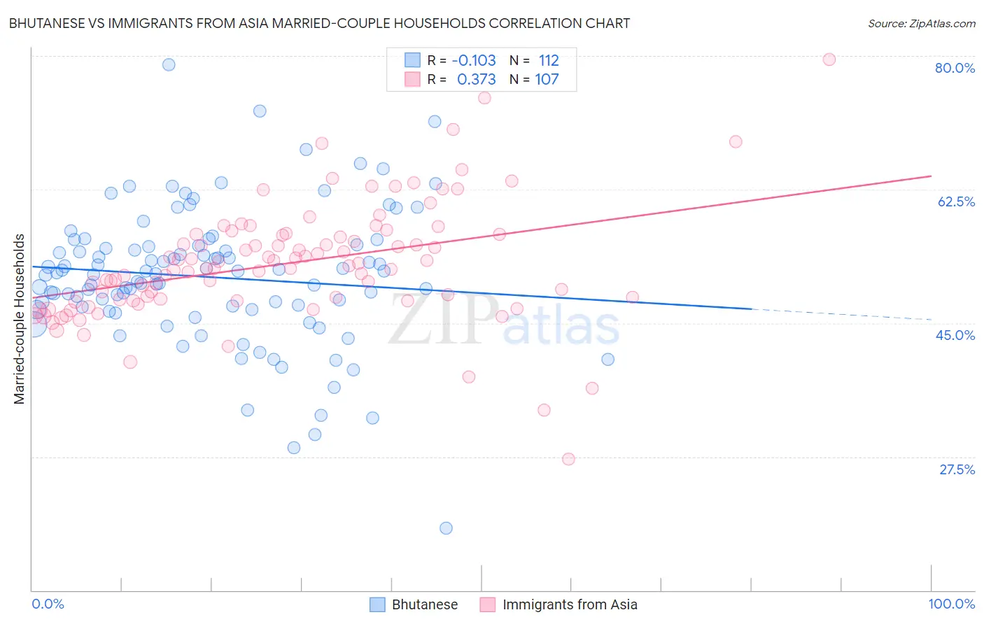 Bhutanese vs Immigrants from Asia Married-couple Households