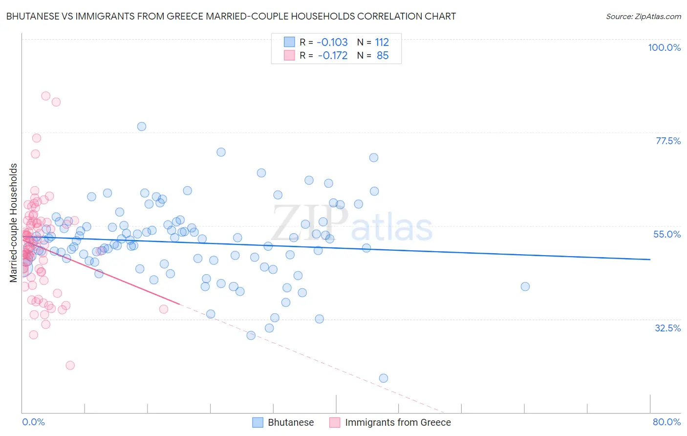 Bhutanese vs Immigrants from Greece Married-couple Households