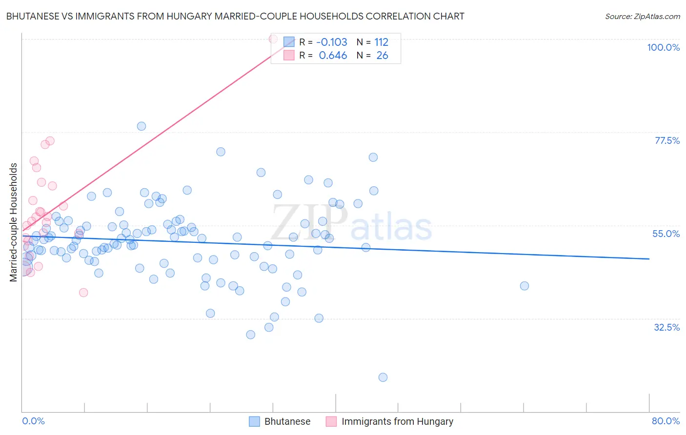 Bhutanese vs Immigrants from Hungary Married-couple Households