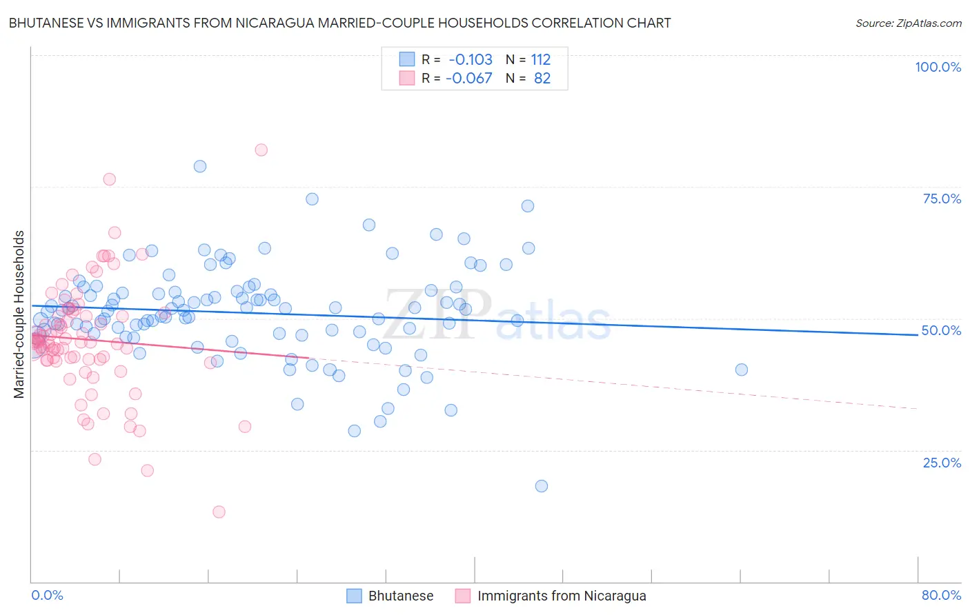 Bhutanese vs Immigrants from Nicaragua Married-couple Households