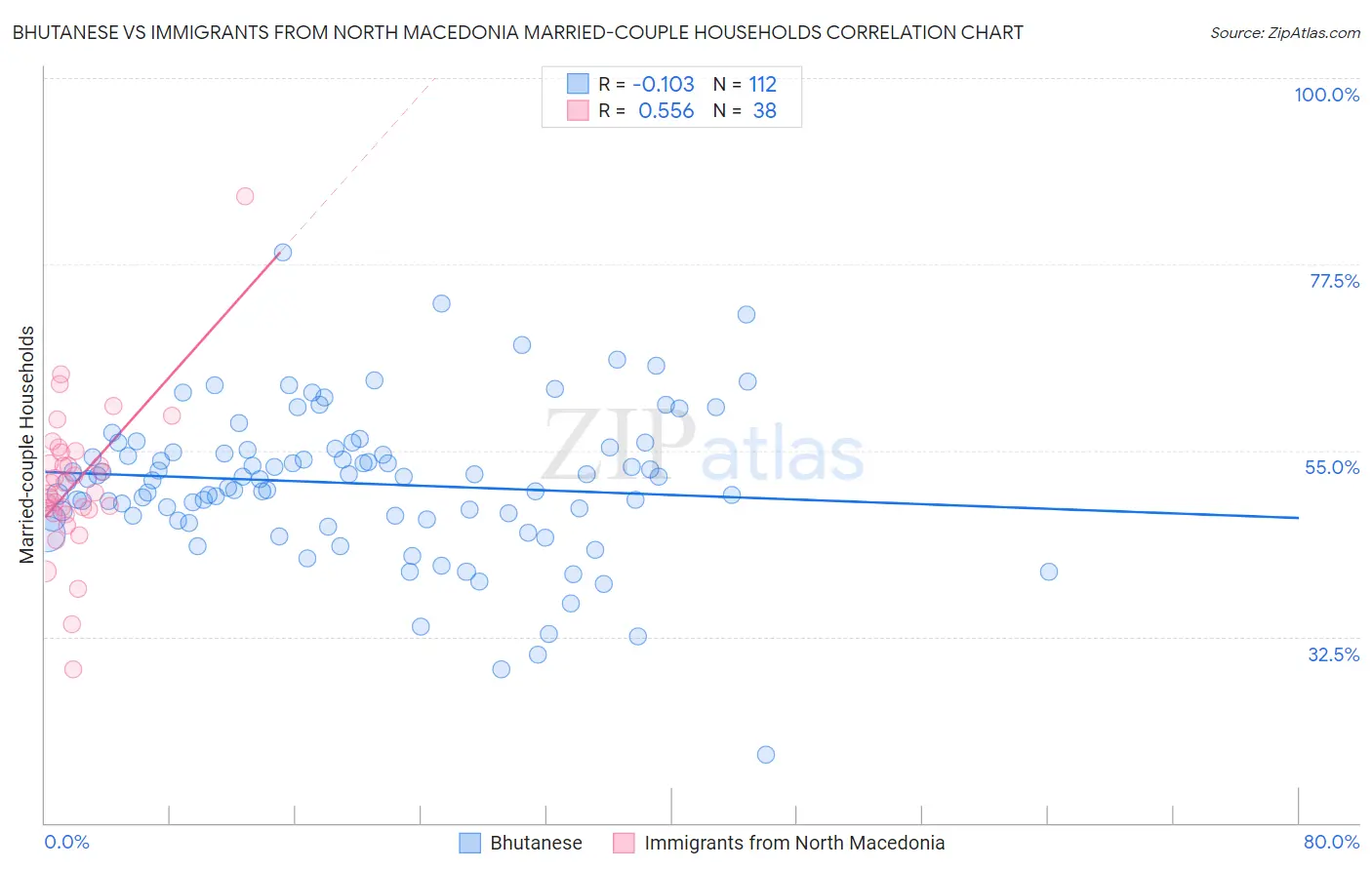 Bhutanese vs Immigrants from North Macedonia Married-couple Households