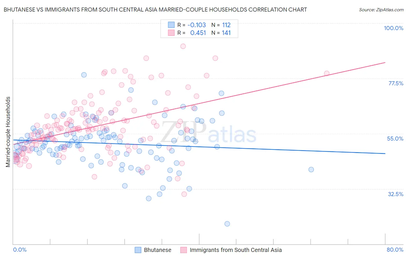 Bhutanese vs Immigrants from South Central Asia Married-couple Households